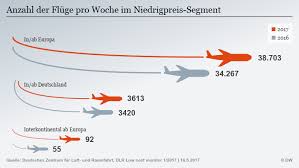 Anul infiintarii, sediu central, conexiuni, flota, zboruri din romania. Liniile Aeriene Low Cost In PlinÄ Ascensiune Economie Dw 16 05 2017