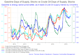 a global gasoline glut forces an oil price retracement in q3