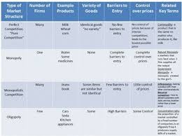 Economics Market Structures Class Activity Economics Lessons Teaching Economics Economics