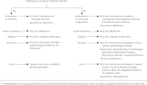 Criteria rotterdam encompass three of the most common symptoms of women with pcos. Diagnosis And Treatment Of Polycystic Ovary Syndrome American Family Physician