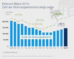Wann die hausratversicherung für einen schaden am ceranfeld aufkommt, und was man unbedingt beachten sollte, können sie ausführlich hier nachlesen. Einbruchdiebstahl Wann Zahlt Die Hausratversicherung Friendsurance