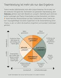 teamleistung outcome statt output teamarbeit psycho fakten menschenfuhrung