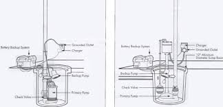 Sump Pumps Installed By The Able Group Mechanical Contractors