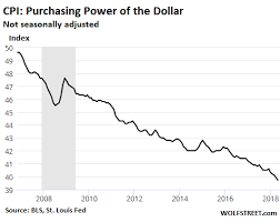 The Dollars Purchasing Power Drops 2 9 In May From Year