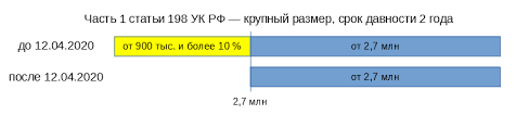 Uklonenie Ot Uplaty Nalogov I Ili Sborov S Fizicheskogo Lica St 198 Uk Rf
