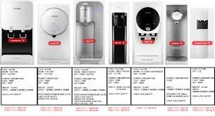 Penapis air cuckoo mempunyai 13 model penapis air yang boleh dipilih oleh pengguna. Cuckoo Always New Jenis Jenis Penapis Air Cuckoo