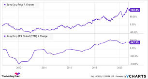 It mainly depends on the company you invest in. 3 Things You Should Know Before You Buy Sony Stock The Motley Fool