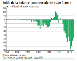 Excédentaire au sein du marché européen, le solde est largement déficitaire avec l'asie. Balance Commerciale Et Independance Nationale Eurodefense France