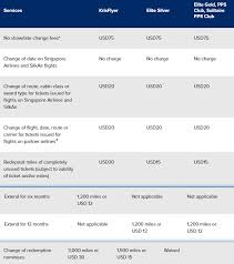 2018 Guide To The Singapore Airlines Krisflyer Program