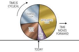 The Yugas And Their Timeline - Sanatan ...