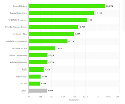 US Car Market Share | VinAudit
