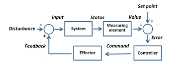 What are all the non linearities caused in control system? - Quora