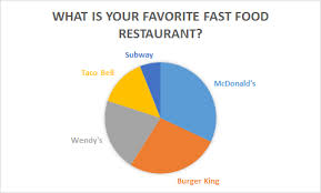 Pie Charts Ged Math