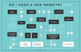 Newwebsiteneed Infographic8 Jpg 1598 1034 Flow Chart Design Infographic Flow Chart