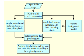 Detectors shall be operated by: Dear Researchers Anybody Can Suggest Some Classification Algorithms For Fire Images