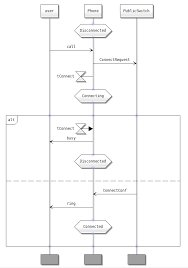 Message Sequence Chart Wikipedia