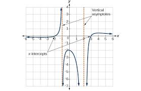 Factor the numerator and denominator. Graph Rational Functions Math 1314 College Algebra