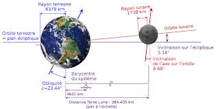 La valeur entrée est instantanément dénombrée en toutes les unités compatibles, qui sont présentées sur la page. Orbite De La Lune Wikipedia