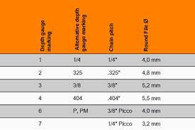 A chainsaw will only work with saw chains of a specific pitch, gauge, and length. Sharpening A Saw Chain But How Instruction Stihl Stihl