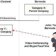 Tax treatment of motor cars provided by employers. Pdf Directors Fees Received By Overseas Non Residents For Services Performed Outside New Zealand Lessons From Australia