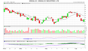Hindalco Shows Bullish Engulfing Pattern In The Three Months