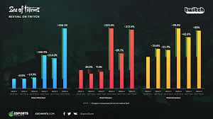 Had a pert chart where an actual color on the chart (purple i . Sea Of Thieves Revival On Twitch Esports Charts