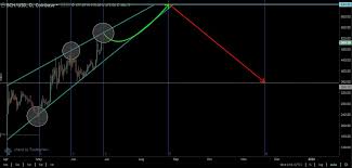 List Best Bitcoin Cash Price Prediction 2019 2020