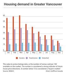 vancouver housing demand drops like a rock and prices are