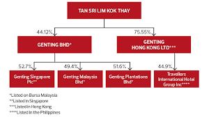 cover story challenges for genting the edge markets