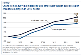 2 Charts That Show Companies Are Sticking Rising Health Costs To Workers Vox