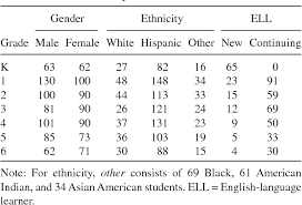 Table 1 From Identifying Academically Gifted English