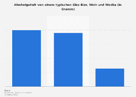 Alkoholgehalt Von Einem Glas Bier Wein Und Wodka Statista