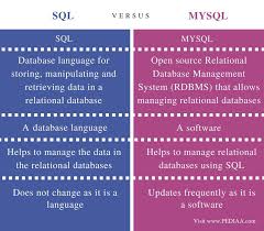 What Is The Difference Between Sql And Mysql Pediaa Com In 2020 Sql Mysql Sql Commands