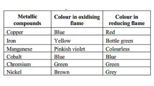 Inorganic Chemistry - Borax Bead Test Technique - Chemistry Stack Exchange