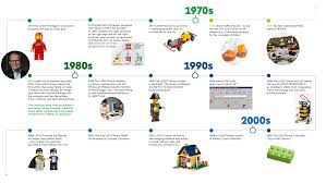 How do the details in this timeline support the authors' purpose? The Lego Group History The Lego Group About Us Lego Com Us