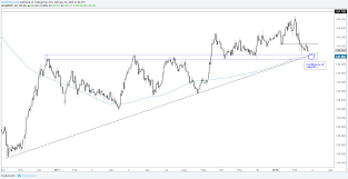 Charts For Next Week Gbp Usd Yen Cross Rates Gold Others