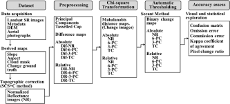 I have a set of variables, x1 to x5, in an spss data file. Applying The Chi Square Transformation And Automatic Secant Thresholding To Landsat Imagery As Unsupervised Change Detection Methods