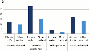 Check spelling or type a new query. Use Of Kitchen Knives Compared With Non Kitchen Knife Homicide Download Scientific Diagram