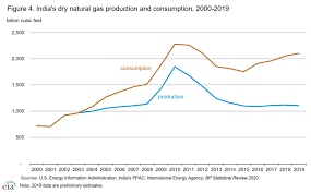 International U S Energy Information Administration Eia