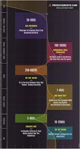 The Vocal Eq Chart Vocal Frequency Ranges Eq Tips Music Engineers Music Mixing Music Writing