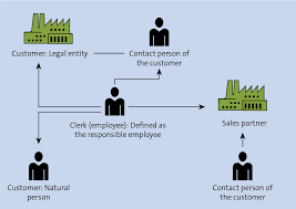Exploring Sap Business Partner Data In Sap Crm