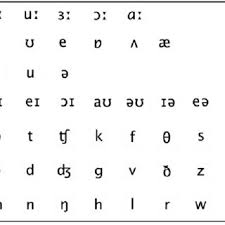 To represent the basic sound of spoken languages linguists use a set of phonetic symbols called the international. Pdf Doing Phonetic Transcription In A Modern Language Degree