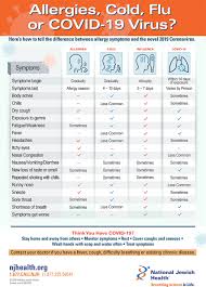Allergies Cold Flu Or Covid 19 Virus