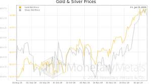 Rising Interest And Prices Silverseek Com