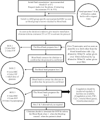 The trigger for initiating the protocol as well as. Pdf Implementation Of Massive Transfusion Protocol Mtp For Trauma Semantic Scholar