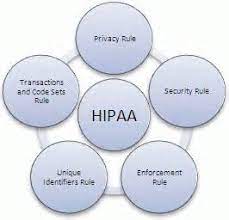 Provisions for group health plans and issuers. Hipaa Definition Health Insurance Portability And Accountability Act