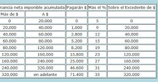 A partir del 26 de marzo de 2019, por resolución de la corte suprema de justicia, las jubilaciones no deben pagar impuesto a las ganancias. Como Se Calcula El Impuesto A Las Ganancias Cuarta Categoria