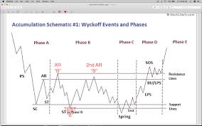 Wyckoff argued that a strong price. After Much Thought Looks Like Wyckoff Distribution Schematic 1 For Bitstamp Btcusd By Wyckoffmode Tradingview