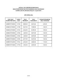 Gaji kerajaan 2019 apk son sürüm indir için pc windows ve android (1.6). Jadual Terkini Gaji Minimum Maksimum Penjawat Awam Perkhidmatan Pentadbiran Dan Sokongan