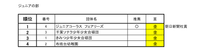 第29回千葉県合唱アンサンブルコンテスト結果 高等学校 ジュニア おかあさん 一般 千葉県合唱連盟